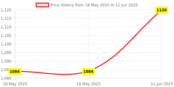 industrybuying.com CANTHERM Thermostat, No, 140 Deg C, Tht, To-220, F20B140053600060 cantherm Price History Graph from 18 May 2025 to 11 Jun 2025