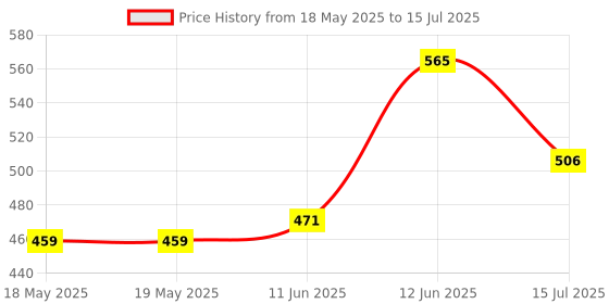 industrybuying.com CANTHERM Thermostat, No, 70 Deg C, Tht, To-220, F20B070053600060 cantherm Price History Graph from 18 May 2025 to 15 Jul 2025