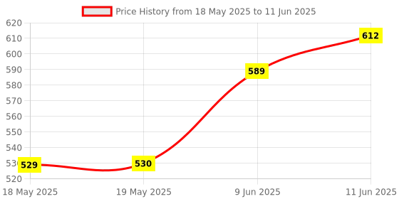 industrybuying.com CANTHERM Thermostat, No, 75 Deg C, Tht, To-220, F20B075053600060 cantherm Price History Graph from 18 May 2025 to 11 Jun 2025