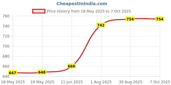 industrybuying.com CANTHERM Thermostat, No, 75 Deg C, Wire Lead, F20B07505ACFA06E cantherm Price History Graph from 18 May 2025 to 7 Oct 2025