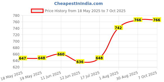 industrybuying.com CANTHERM Thermostat, No, 80 Deg C, Wire Lead, F20B08005ACFA06E cantherm Price History Graph from 18 May 2025 to 6 Oct 2025