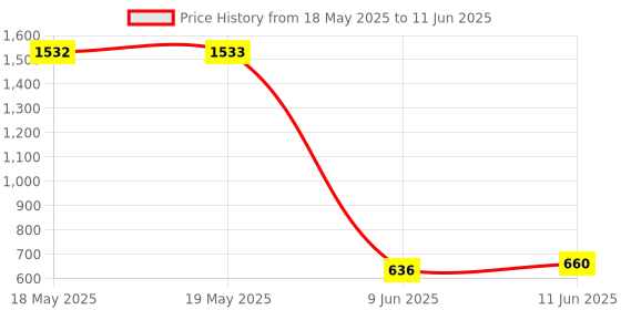 industrybuying.com CANTHERM Thermostat, No, 85 Deg C, Tht, To-220, F20B085053600060 cantherm Price History Graph from 18 May 2025 to 11 Jun 2025