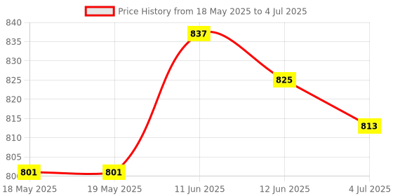 industrybuying.com CANTHERM Thermostat, No, 90 Deg C, Tht, To-220, F20B090053600060 cantherm Price History Graph from 18 May 2025 to 4 Jul 2025