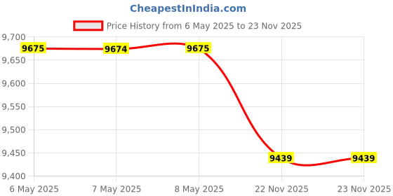 industrybuying.com Cape Electric Angled Socket Distribution Board 12 Modules 2x16 & 1x32 Amp IP44, 3959 21 16 00 IP44 A cape electric Price History Graph from 6 May 2025 to 22 Nov 2025