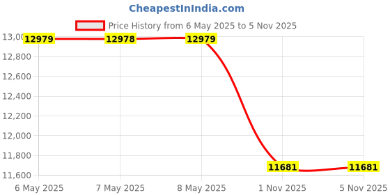 industrybuying.com Cape Electric Angled Socket Distribution Board 16 Modules 3x32 Amp IP44, 3974 36 00 00 IP44 A cape electric Price History Graph from 6 May 2025 to 4 Nov 2025