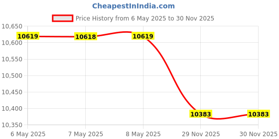 industrybuying.com Cape Electric Straight Socket Distribution Board 12 Modules 3x16 & 1x16 Amp IP67, 3959 31 13 00 IP67 S cape electric Price History Graph from 6 May 2025 to 29 Nov 2025