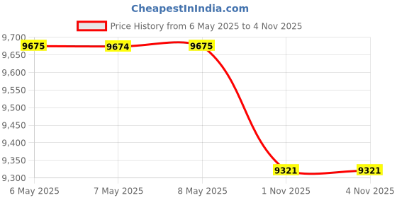 industrybuying.com Cape Electric Straight Socket Distribution Board 12 Modules 3x32 Amp IP67, 3959 34 00 00 IP67 S cape electric Price History Graph from 6 May 2025 to 3 Nov 2025