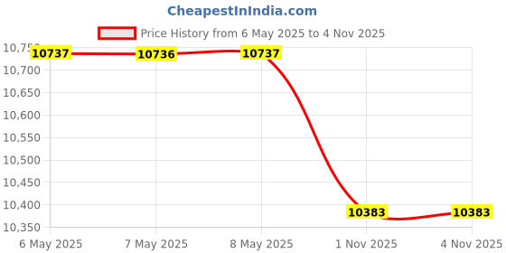 industrybuying.com Cape Electric Straight Socket Distribution Board 12 Modules 4x32 Amp IP44, 3959 44 00 00 IP44 S cape electric Price History Graph from 6 May 2025 to 4 Nov 2025