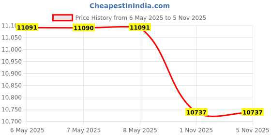 industrybuying.com Cape Electric Straight Socket Distribution Board 16 Modules 3x16 Amp IP44, 3974 33 00 00 IP44 S cape electric Price History Graph from 6 May 2025 to 3 Nov 2025