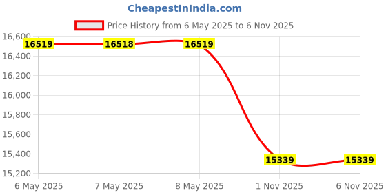 industrybuying.com Cape Electric Straight Socket Distribution Board 16 Modules 3x32 & 3x32 Amp IP44, 3952 34 36 00 IP44 S cape electric Price History Graph from 6 May 2025 to 5 Nov 2025