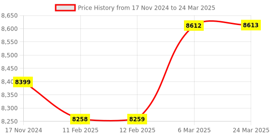 industrybuying.com CapoXMobil 2in1 Radar Sensor and Camera with 4.3inch Foldable Dashboard Screen capoxmobil Price History Graph from 17 Nov 2024 to 24 Mar 2025
