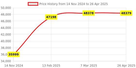 industrybuying.com Capstan Sensus Woltman Flange End Class-B Hot Water Flow Meter With Sensus Electronic Reader 100 mm capstan Price History Graph from 14 Nov 2024 to 26 Apr 2025