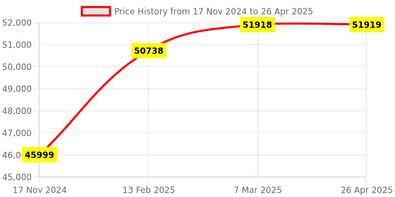 industrybuying.com Capstan Sensus Woltman Flange End Class-B Hot Water Flow Meter With Sensus Electronic Reader 150 mm capstan Price History Graph from 17 Nov 2024 to 26 Apr 2025
