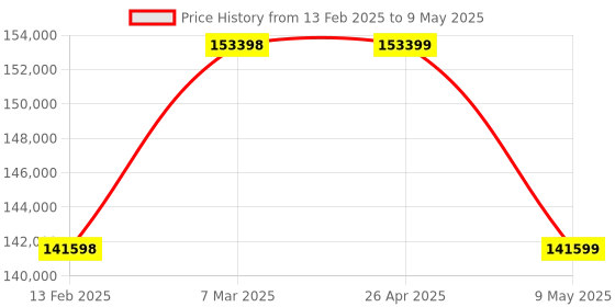 industrybuying.com Capstan Sensus Woltman Flange End Class-B Hot Water Flow Meter With Sensus Electronic Reader 300 mm capstan Price History Graph from 13 Feb 2025 to 9 May 2025