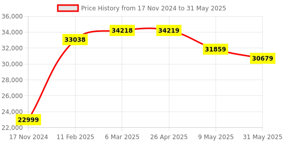 industrybuying.com Capstan Sensus Woltman Flange End Class-B Water Flow Meter 100 mm capstan Price History Graph from 17 Nov 2024 to 31 May 2025
