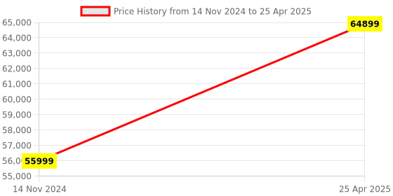 industrybuying.com Captop 200 A Single Phase MOSFET TIG Arc Welding Machine TIG/ARC 200P AC/DC 1 PHASE MOSFET captop Price History Graph from 14 Nov 2024 to 25 Apr 2025