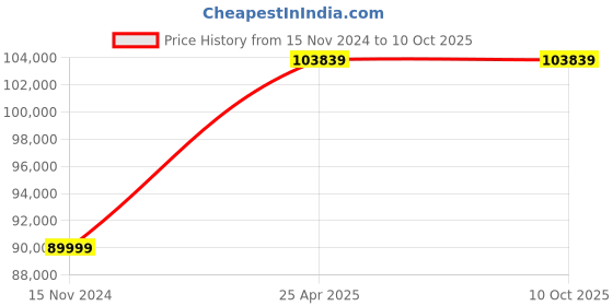 industrybuying.com Captop 315 A Single and Double Phase MOSFET TIG Arc Welding Machine 315 BP AC/DC captop Price History Graph from 15 Nov 2024 to 8 Oct 2025