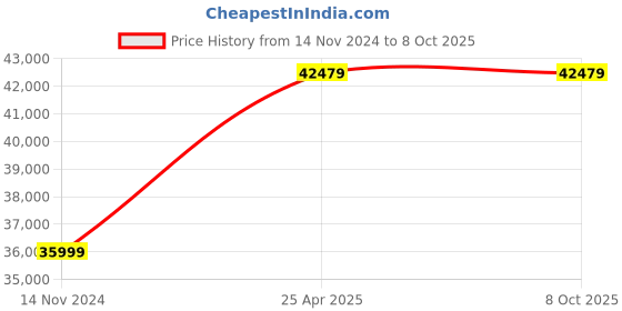 industrybuying.com Captop 350 A Single and Double Phase Arc Welding Machine 400 DL captop Price History Graph from 14 Nov 2024 to 6 Oct 2025