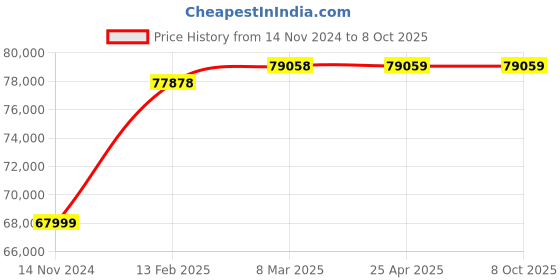 industrybuying.com Captop 400 A Single and Double Phase Inverter Arc Welding Machine TIG 400 A captop Price History Graph from 14 Nov 2024 to 8 Oct 2025