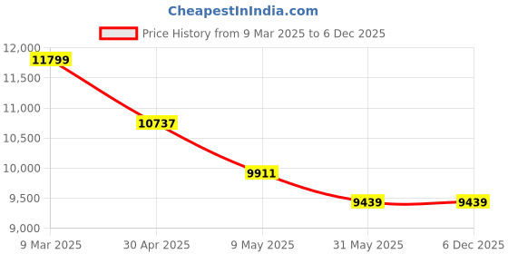 industrybuying.com CAPTOP Electric Blower 70 1ph / 3ph Mild Steel captop Price History Graph from 9 Mar 2025 to 5 Dec 2025