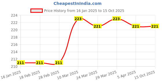 industrybuying.com Car International Dash Board Lock and Key for Accent, CI-1485 car international Price History Graph from 16 Jan 2025 to 14 Oct 2025