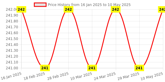 industrybuying.com Car International Outer Handle and Base Front Right Side for I-20, CI-1498R car international Price History Graph from 16 Jan 2025 to 10 May 2025