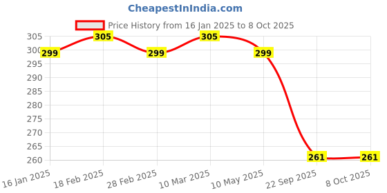 industrybuying.com Car International Outer Handle and Base Left Side for Verna Fludic, CI-268L car international Price History Graph from 16 Jan 2025 to 8 Oct 2025