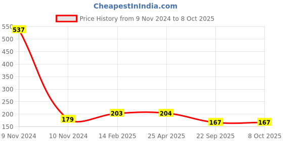 industrybuying.com Car International Outer Handle Left Side for Enjoy, CI-9070L car international Price History Graph from 9 Nov 2024 to 8 Oct 2025