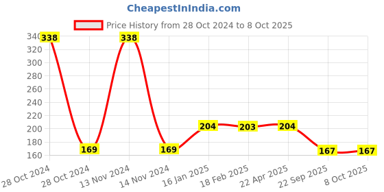 industrybuying.com Car International Outer Handle Right Side for Enjoy, CI-9070R car international Price History Graph from 28 Oct 2024 to 8 Oct 2025