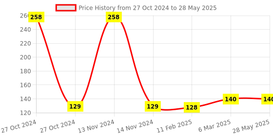 industrybuying.com Car International Power Window Switch for Mahindra Scorpio, Ikon Single, CI-649 car international Price History Graph from 27 Oct 2024 to 28 May 2025