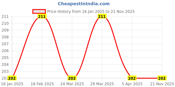 industrybuying.com Car International Power Window Switch Universal for Mahindra Xylo, Genio,Imperio, CI-1574 car international Price History Graph from 16 Jan 2025 to 20 Nov 2025
