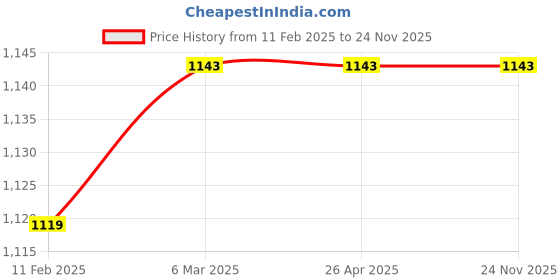 industrybuying.com Car International Power Window Switch Vista Left Side for Tata Vista, CI-4879L car international Price History Graph from 11 Feb 2025 to 24 Nov 2025