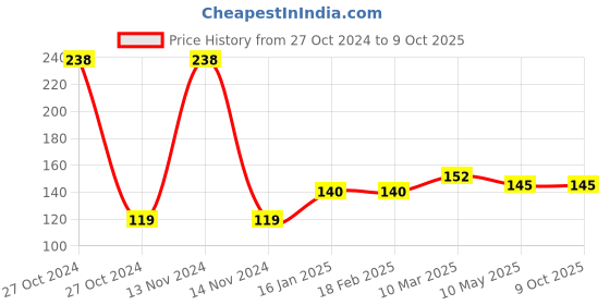 industrybuying.com Car International RC Lock Assembly Wire Type Left Side for i-10 Grand,Xcent, CI-263L car international Price History Graph from 27 Oct 2024 to 9 Oct 2025