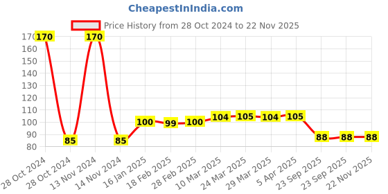 industrybuying.com Car International RG Handle Chrome for Nova, CI-234 car international Price History Graph from 28 Oct 2024 to 22 Nov 2025