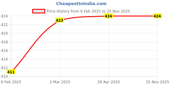 industrybuying.com Car International Side View Mirror Right Side for Mahindra Bolero, CI-30147R car international Price History Graph from 6 Feb 2025 to 25 Nov 2025