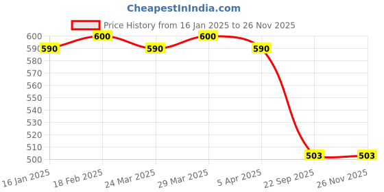 industrybuying.com Car International Window Regulator Assembly Right Side for Maruti Ritz, Ertiga Power, CI-9423R car international Price History Graph from 16 Jan 2025 to 26 Nov 2025