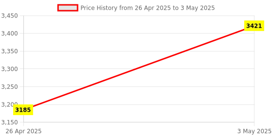 industrybuying.com kokuyo Carbonless B6 Portrait Delivery Note Sheet with Invoice & Tax-reduced, 33K-332NX5 (50 Set x 5 Book) kokuyo Price History Graph from 26 Apr 2025 to 3 May 2025