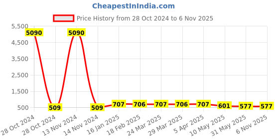 industrybuying.com carborundum Carborandum Grinding Wheel 180x13x31.75mm carborundum Price History Graph from 28 Oct 2024 to 2 Nov 2025
