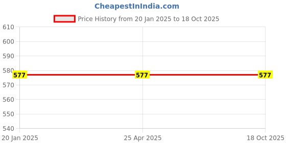 industrybuying.com Carborundum A46 Grit St. & Taper Cup Wheels 100 mm x 50 mm x 31.75 mm carborundum Price History Graph from 20 Jan 2025 to 17 Oct 2025