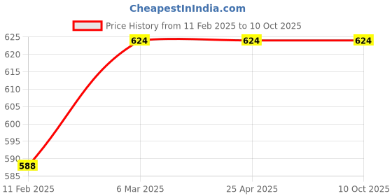 industrybuying.com CarboTec Dia 4 mm Standard Square End Mill carbotec Price History Graph from 11 Feb 2025 to 10 Oct 2025