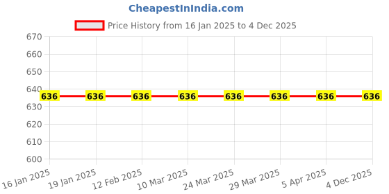 industrybuying.com Care & Hygiene 5 L Liquid Liquid Detergent care & hygiene Price History Graph from 16 Jan 2025 to 4 Dec 2025