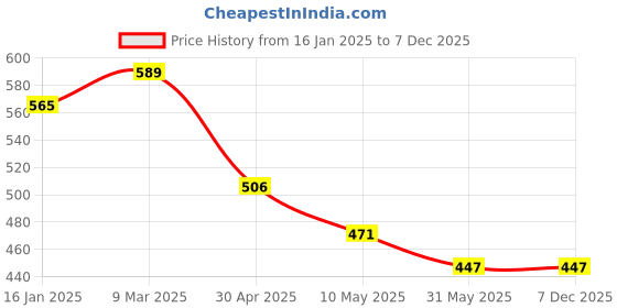 industrybuying.com care & hygiene Care And Hygiene Glass Cleaner, 5 ltr Ready To Use care & hygiene Price History Graph from 16 Jan 2025 to 7 Dec 2025