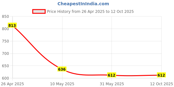 industrybuying.com Care & Hygiene Disinfectant Floor And All Surface Cleaner 5ltrs,Citrus care & hygiene Price History Graph from 26 Apr 2025 to 12 Oct 2025