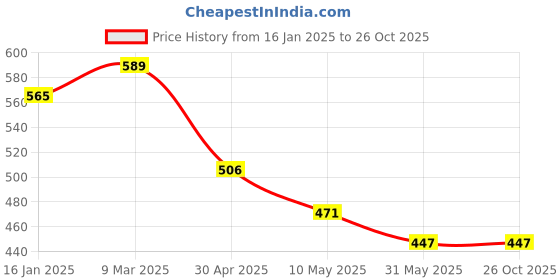 industrybuying.com care & hygiene Care And Hygiene Glass Cleaner, 5 ltr Ready To Use care & hygiene Price History Graph from 16 Jan 2025 to 25 Oct 2025