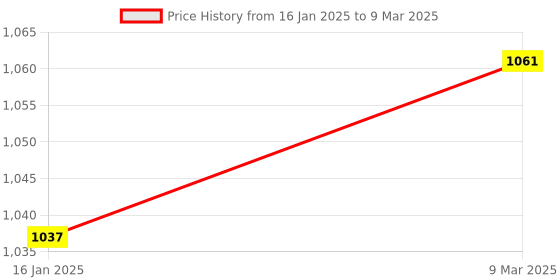 industrybuying.com CARE CASE Ac/Dc Adapter With 3 Pin Ac Socket Black Wall Mount For Compatible With Electronic Devices care case Price History Graph from 16 Jan 2025 to 9 Mar 2025