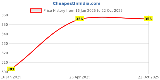 industrybuying.com CARE VIEW CV-3PLY-BLUE-50 Disposable Mask ( Pack of 50) care view Price History Graph from 16 Jan 2025 to 21 Oct 2025