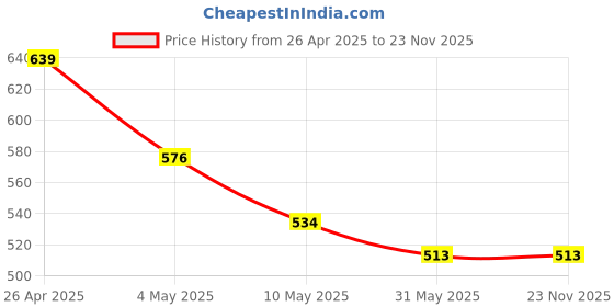 industrybuying.com CARE VIEW CV-FENDER-EL-WHITE-5 N95 Anti Pollution Mask (Pack of 5) care view Price History Graph from 26 Apr 2025 to 22 Nov 2025