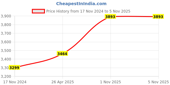 industrybuying.com CARE VIEW CV1221-50 N95 Protective Mask (Pack of 50) care view Price History Graph from 17 Nov 2024 to 5 Nov 2025