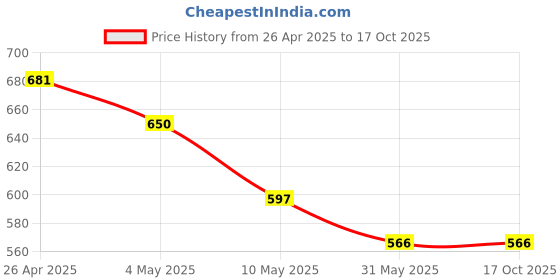 industrybuying.com CARE VIEW CV1221-6 N95 Protective Mask (Pack of 6) care view Price History Graph from 26 Apr 2025 to 4 Oct 2025