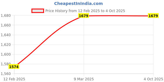 industrybuying.com CARE VIEW CV1221-ADJUSTER-20 N95 Protective Mask (Pack of 20) care view Price History Graph from 12 Feb 2025 to 4 Oct 2025